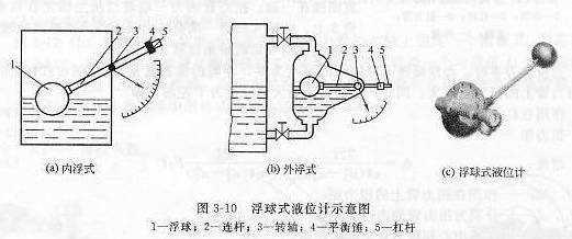 浮球式液位計示意圖